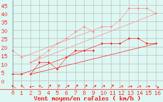 Courbe de la force du vent pour Enontekio Nakkala