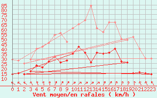 Courbe de la force du vent pour Argers (51)