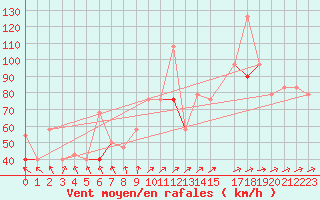 Courbe de la force du vent pour Somna-Kvaloyfjellet