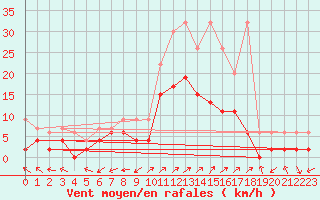 Courbe de la force du vent pour Leibstadt