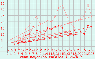 Courbe de la force du vent pour Belm