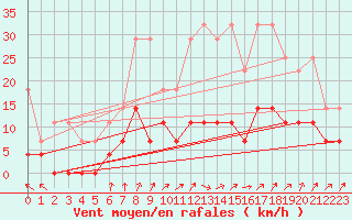 Courbe de la force du vent pour Kempten
