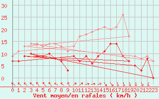 Courbe de la force du vent pour Lons-le-Saunier (39)