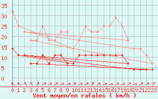 Courbe de la force du vent pour Tomtabacken