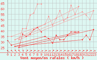 Courbe de la force du vent pour Weinbiet