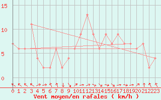 Courbe de la force du vent pour Calamocha