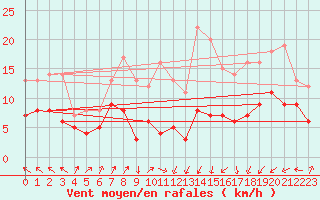 Courbe de la force du vent pour Schmuecke