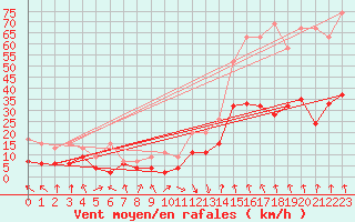 Courbe de la force du vent pour Vaduz