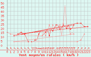 Courbe de la force du vent pour Northolt
