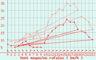 Courbe de la force du vent pour Boulogne (62)