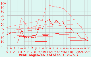 Courbe de la force du vent pour Bordeaux (33)
