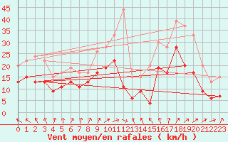 Courbe de la force du vent pour Orlans (45)