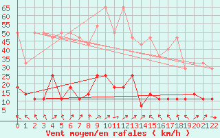 Courbe de la force du vent pour Alfeld