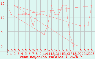 Courbe de la force du vent pour St Sebastian / Mariazell