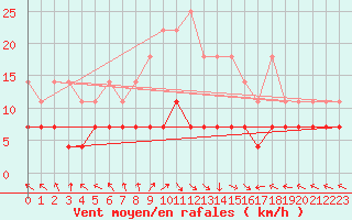 Courbe de la force du vent pour Kempten