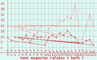 Courbe de la force du vent pour Vaduz