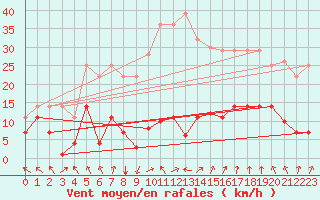 Courbe de la force du vent pour La Molina