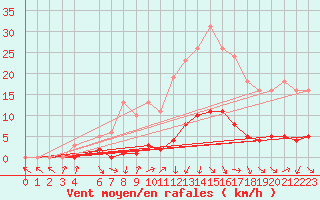 Courbe de la force du vent pour Puissalicon (34)