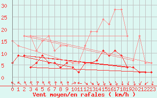 Courbe de la force du vent pour Vaduz