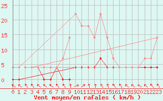 Courbe de la force du vent pour Stana De Vale