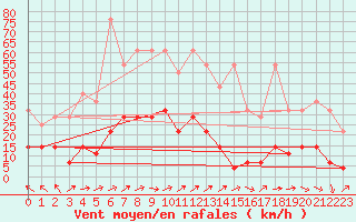 Courbe de la force du vent pour Alfeld