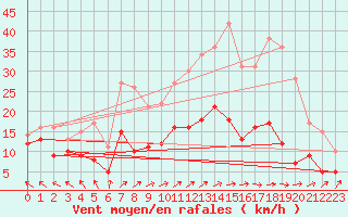 Courbe de la force du vent pour Le Touquet (62)