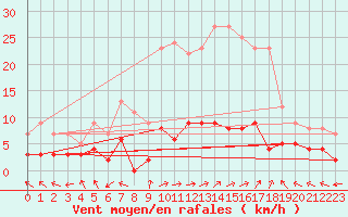 Courbe de la force du vent pour Sant Julia de Loria (And)