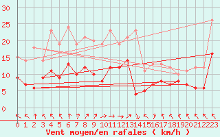 Courbe de la force du vent pour Lons-le-Saunier (39)