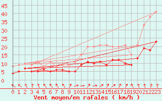Courbe de la force du vent pour Lons-le-Saunier (39)