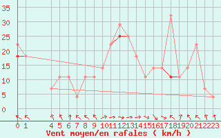 Courbe de la force du vent pour Fokstua Ii