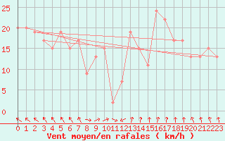 Courbe de la force du vent pour Plymouth (UK)