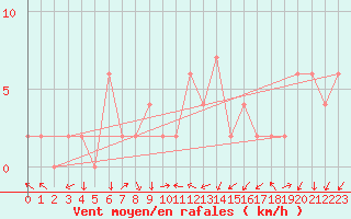 Courbe de la force du vent pour Soria (Esp)