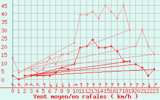 Courbe de la force du vent pour Vals