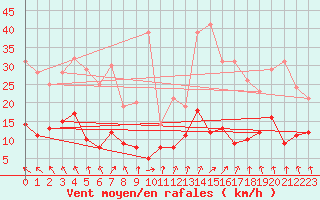 Courbe de la force du vent pour Angoulme - Brie Champniers (16)