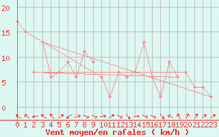 Courbe de la force du vent pour Loch Glascanoch