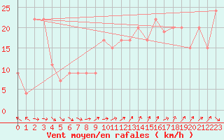 Courbe de la force du vent pour Trapani / Birgi