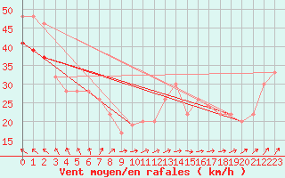 Courbe de la force du vent pour la bouée 62107