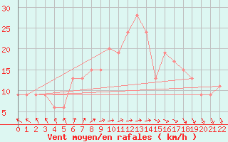 Courbe de la force du vent pour Trapani / Birgi