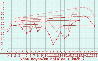 Courbe de la force du vent pour Weinbiet