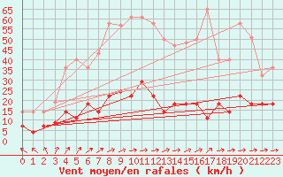 Courbe de la force du vent pour Palacios de la Sierra