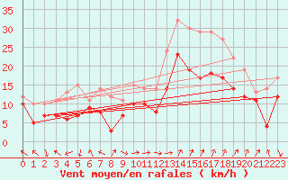 Courbe de la force du vent pour Marignane (13)