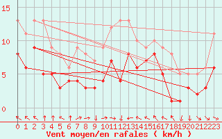 Courbe de la force du vent pour Eisenach
