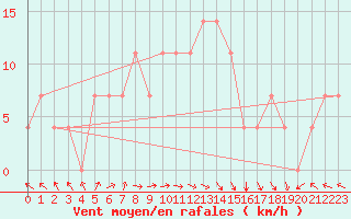 Courbe de la force du vent pour Bet Dagan