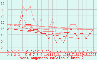 Courbe de la force du vent pour Fichtelberg