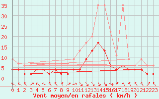 Courbe de la force du vent pour Montagnier, Bagnes