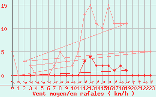 Courbe de la force du vent pour Saint-Paul-lez-Durance (13)