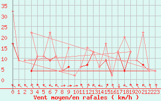 Courbe de la force du vent pour Plaffeien-Oberschrot