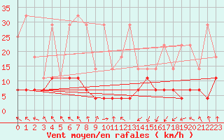 Courbe de la force du vent pour Lige Bierset (Be)
