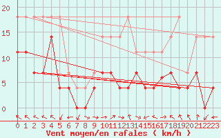 Courbe de la force du vent pour Fokstua Ii