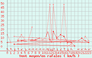 Courbe de la force du vent pour Van